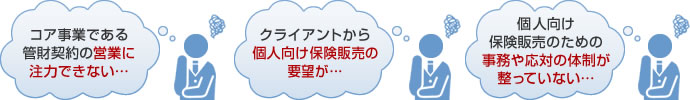 コア事業である管財契約の営業に注力できない…　クライアントから個人向け保険販売の要望が…　個人向け保険販売のための事務や応対の体制が整っていない…
