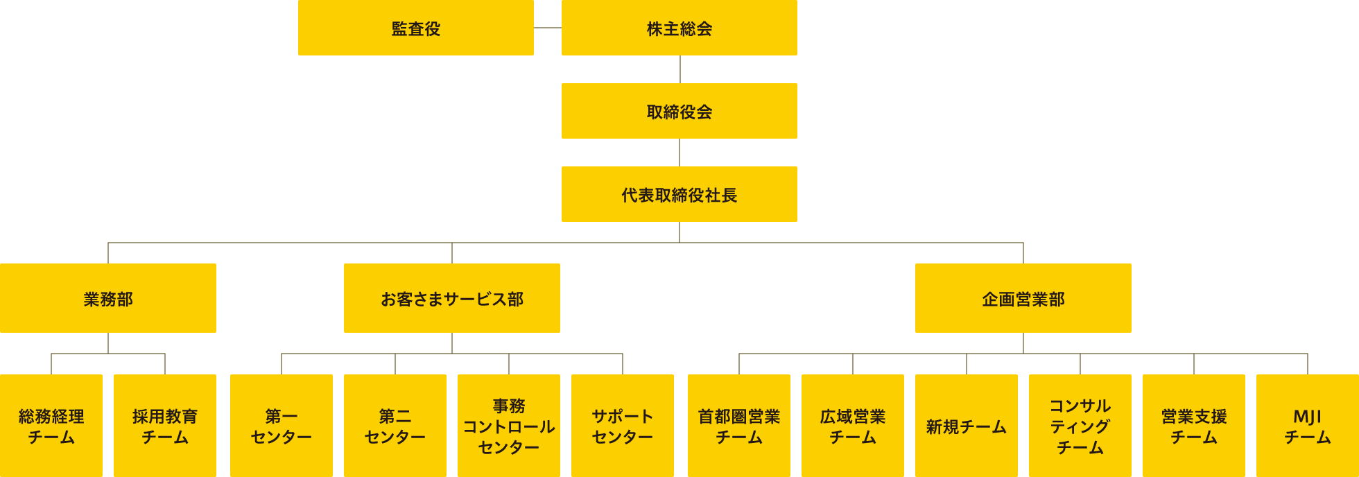 組織図